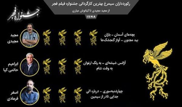رکوردداران سیمرغ بهترین کارگردانی جشنواره فیلم فجر (اینفوگرافیک) رکوردداران سیمرغ برترین کارگردانی جشنواره فیلم فجر (اینفوگرافیک)